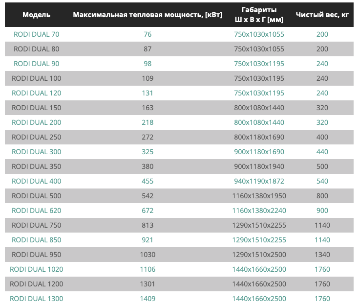 Стальной жаротрубный котел RODI DUAL 70-1300